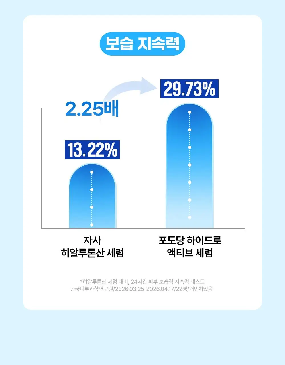 [NEW/수분회복]파티온 포도당 하이드로 액티브 세럼 70ml 기획(+리필40ml) 상세페이지 23